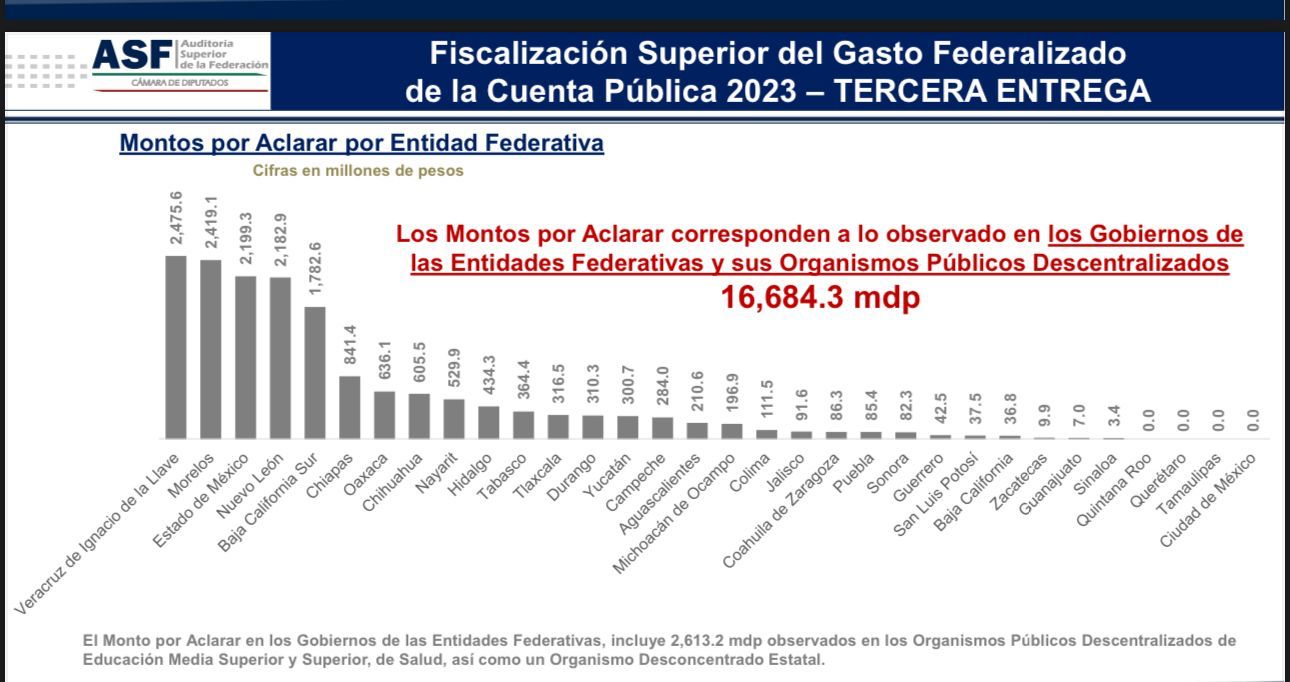 ASF reconoce a Tamaulipas por manejo pulcro de su Cuenta Pública 2023