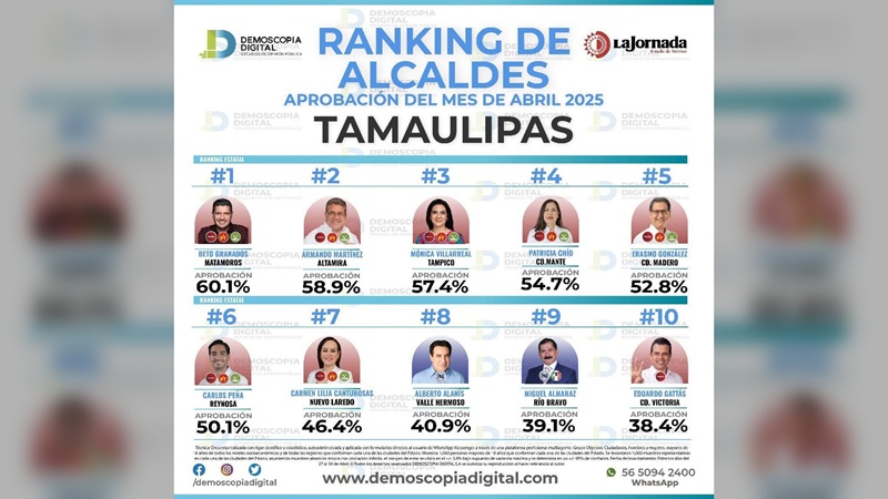 Reconocen a Mónica Villarreal como la alcaldesa mejor evaluada de Tamaulipas