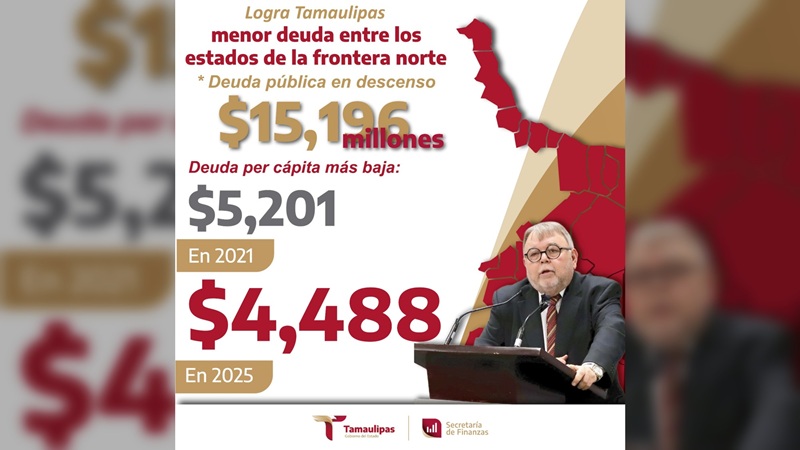 Tamaulipas reduce su deuda pública y lidera indicadores financieros en la frontera norte